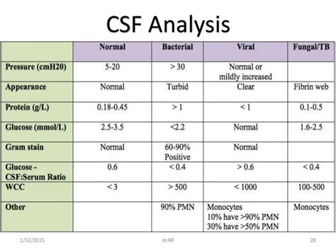 Lumbar puncture CSF interpretation .
